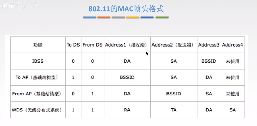 802.11的MAC帧头格式1