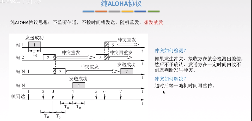 ALOHA协议1