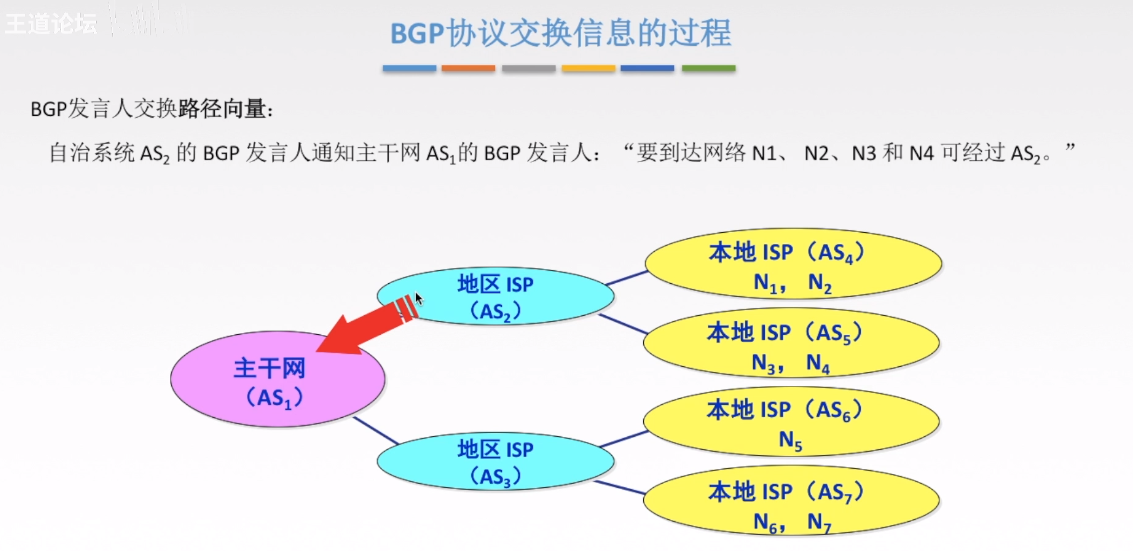 BGP协议交换信息的过程2