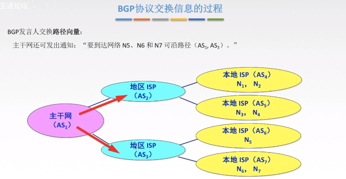 BGP协议交换信息的过程3