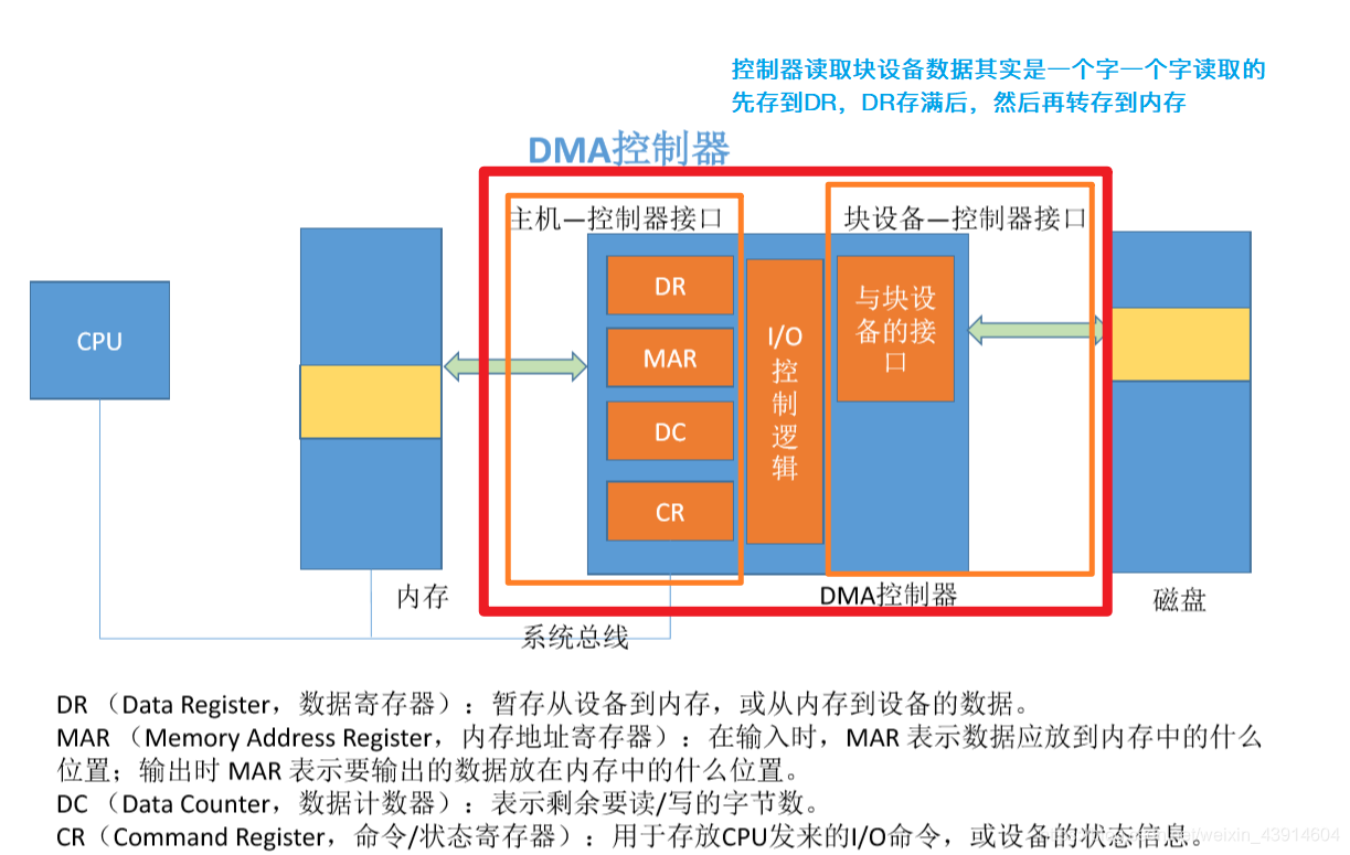 DMA控制器