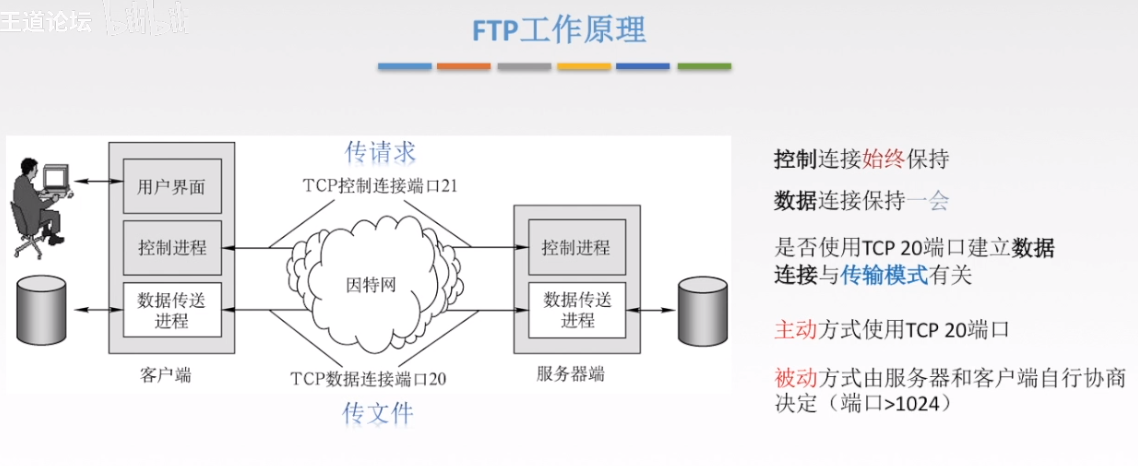 FTP的工作原理3