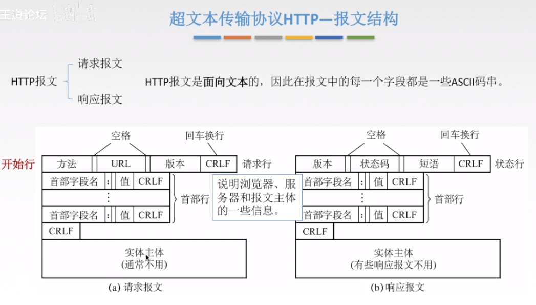 HTTP报文结构1