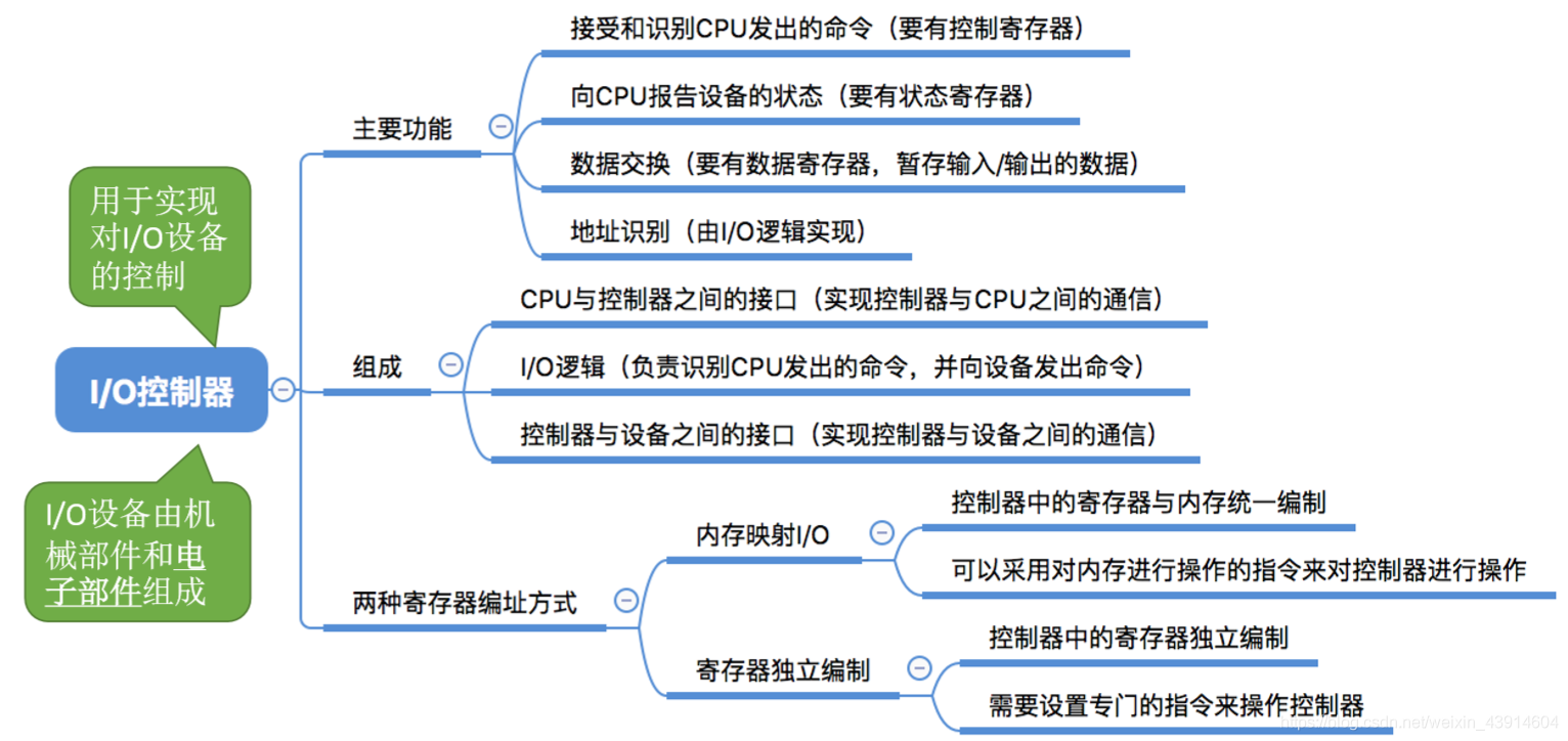 I-O控制器