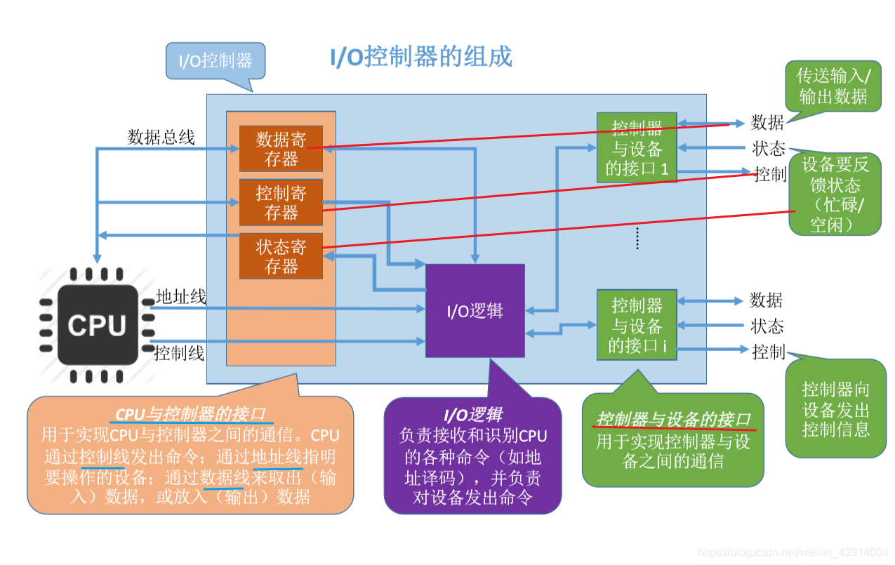 I-O控制器的组成