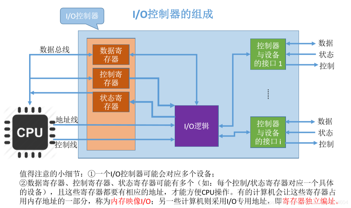 I-O控制器的组成1