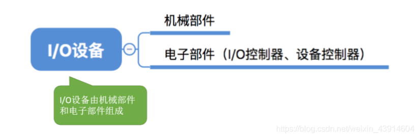 I-O设备组成