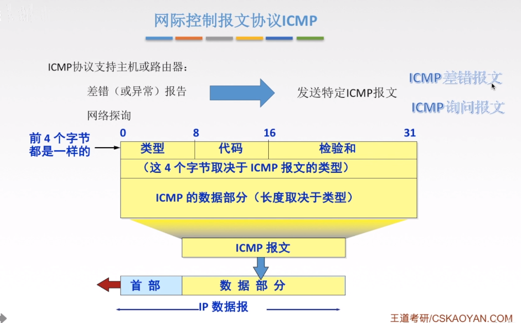 ICMP协议