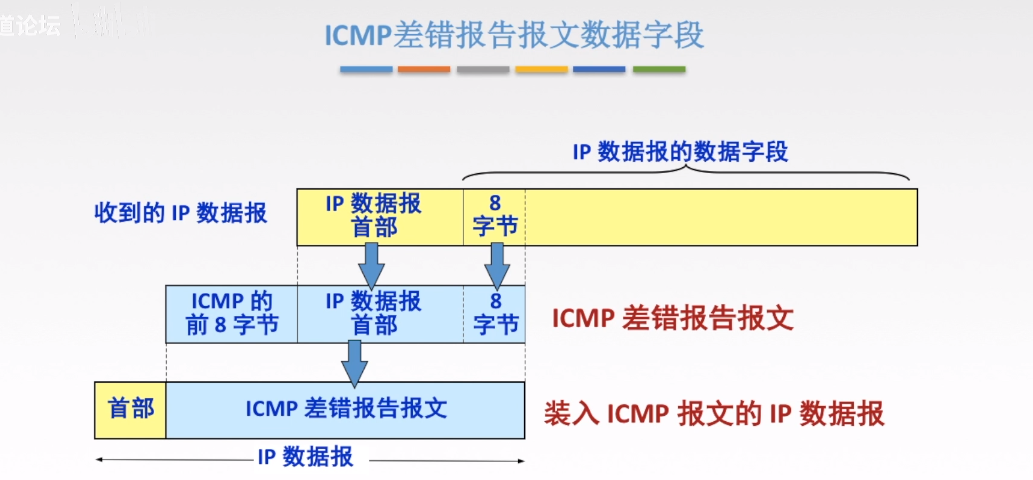 ICMP差错报告报文数据字段