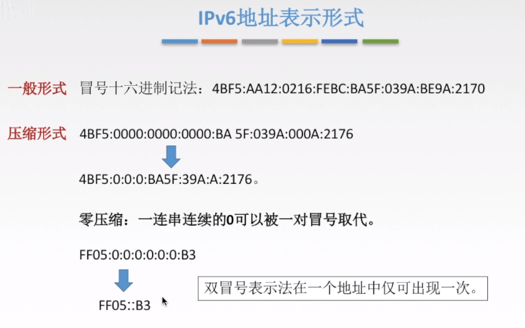 IPV6地址表示形式