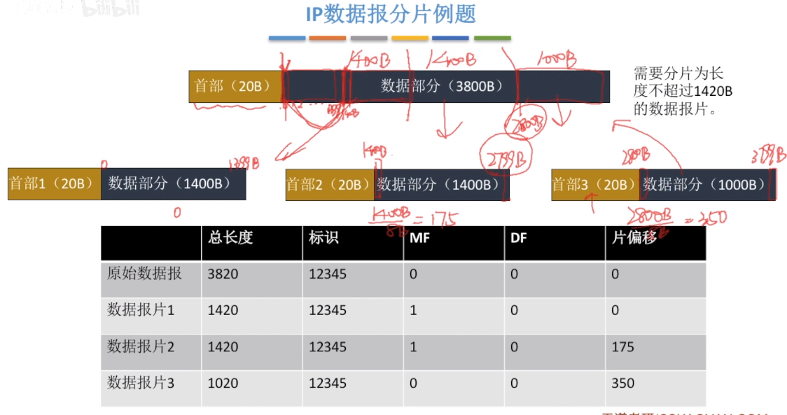 IP数据报分片例题