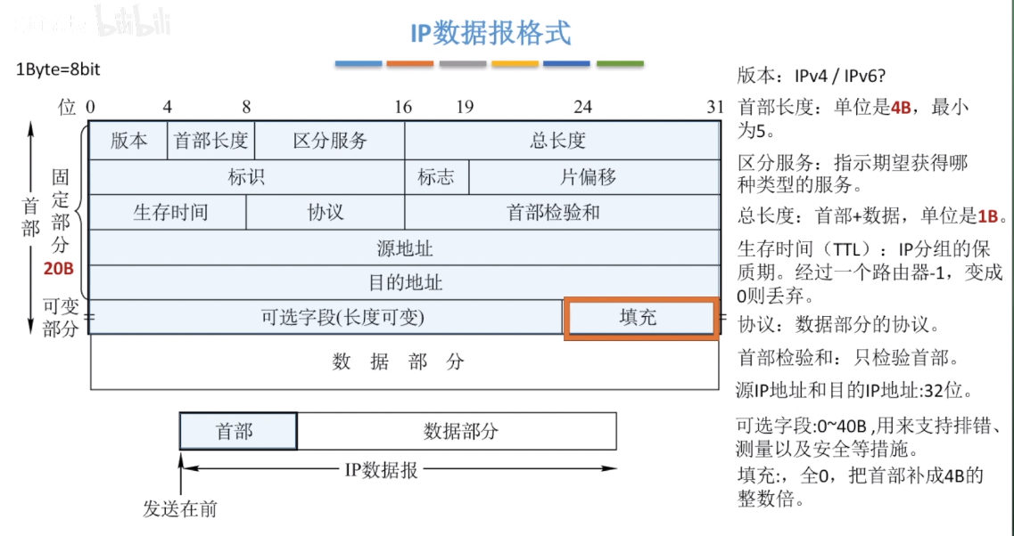 IP数据报格式1