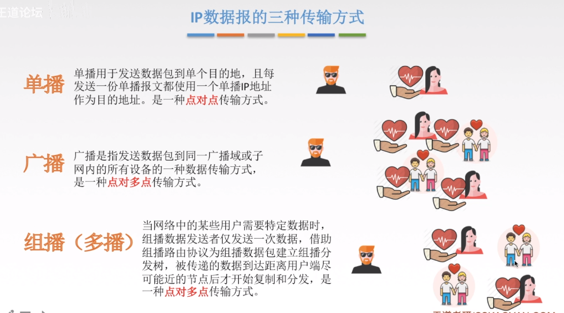 IP数据报的三种传输方式1