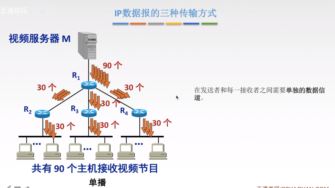 IP数据报的三种传输方式2