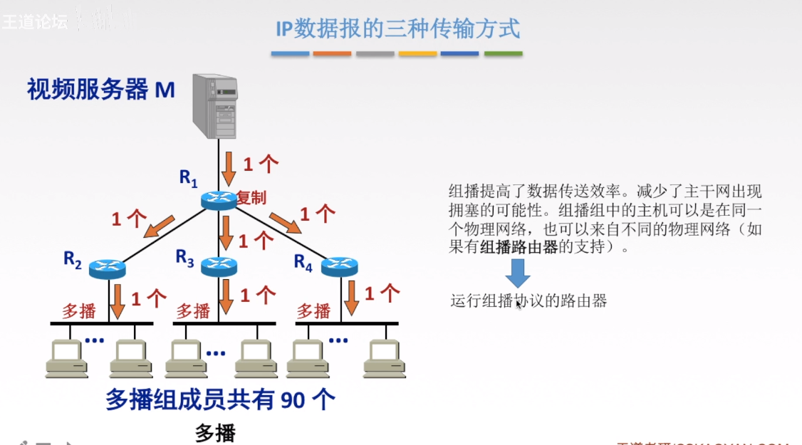 IP数据报的三种传输方式3