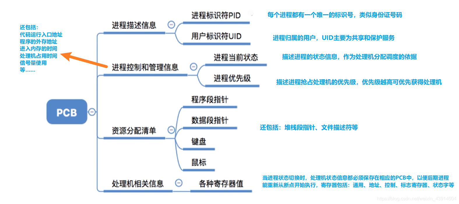 PCB通常包含的内容