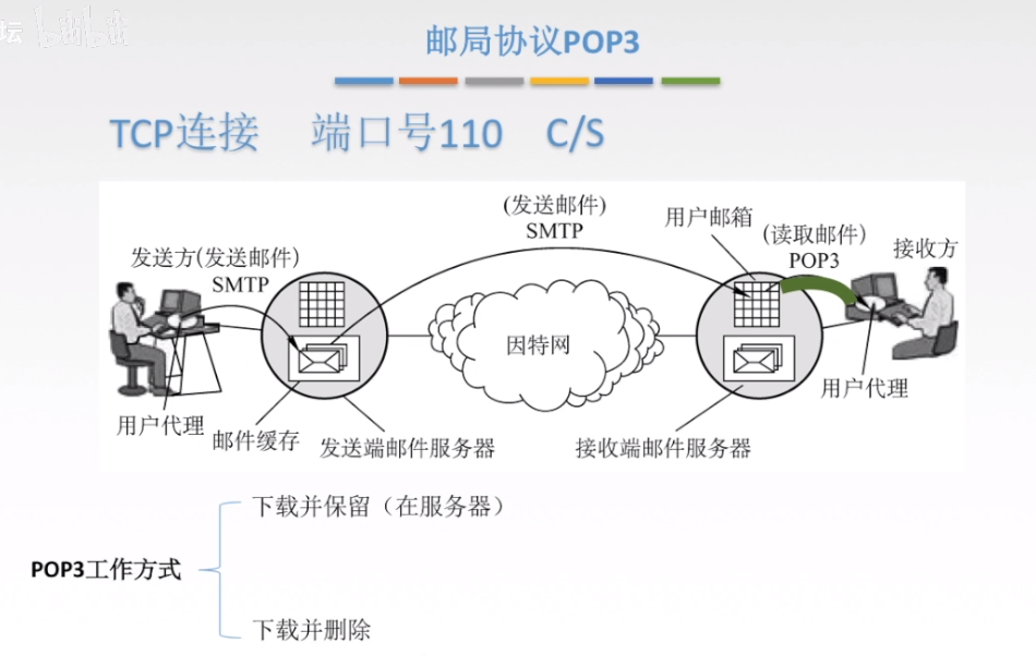 POP3