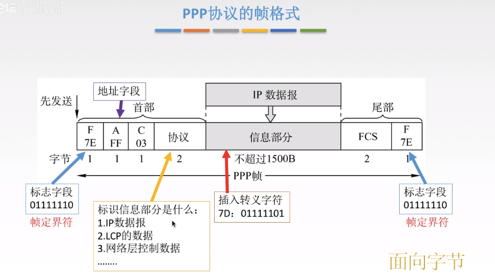 PPP协议的帧格式