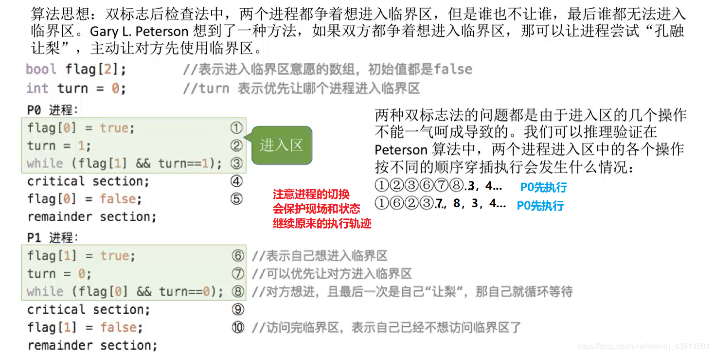 Peterson算法1