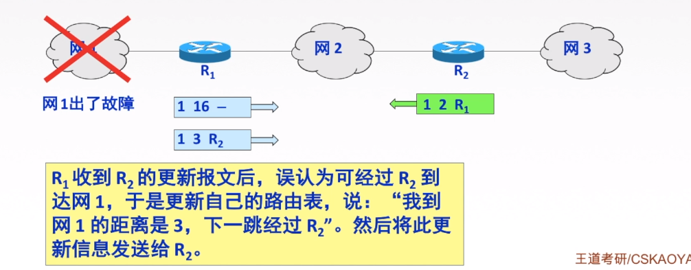 RIP协议特点2