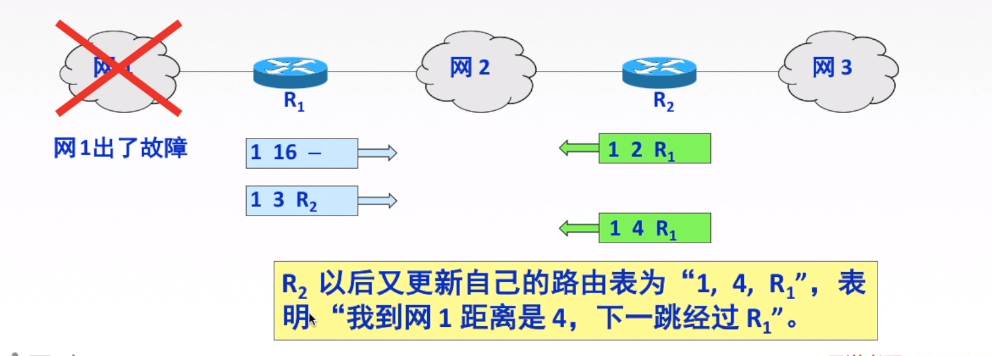 RIP协议特点3