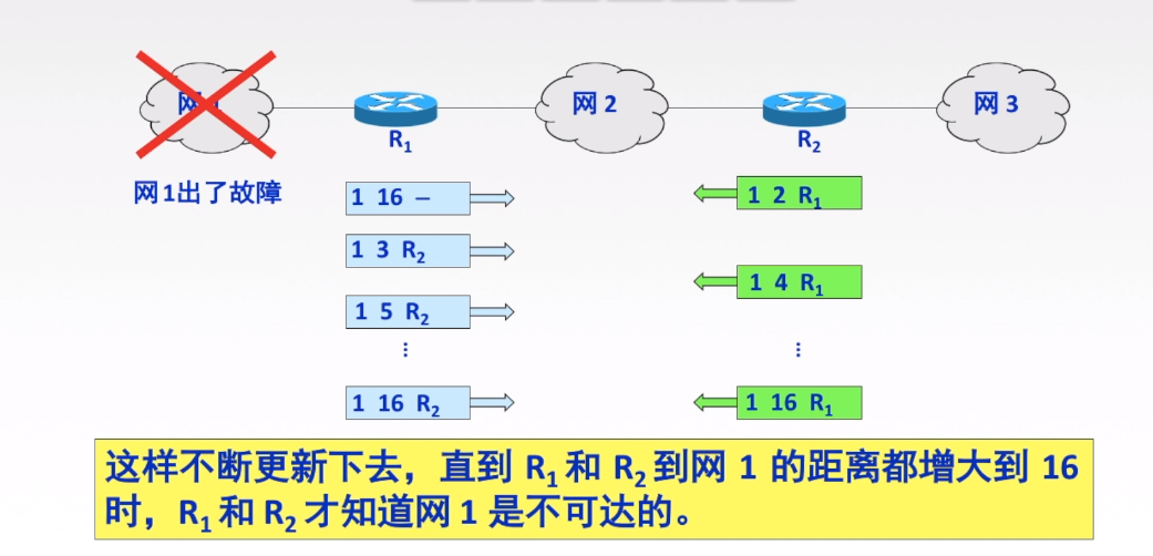 RIP协议特点4