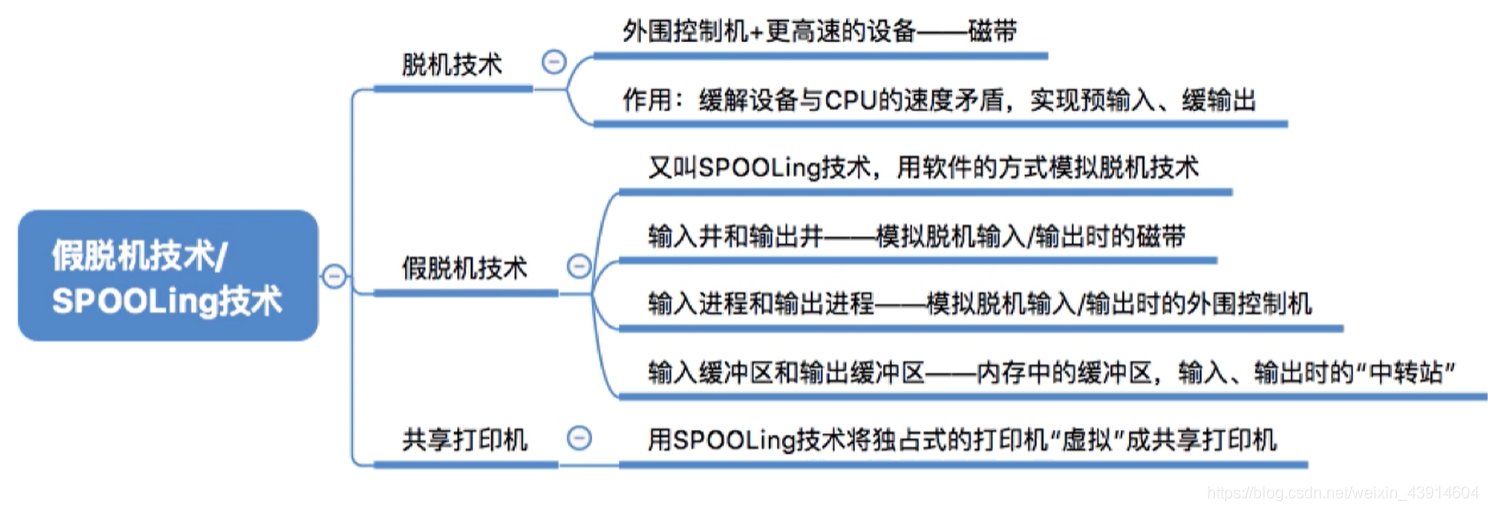 SPOOLing