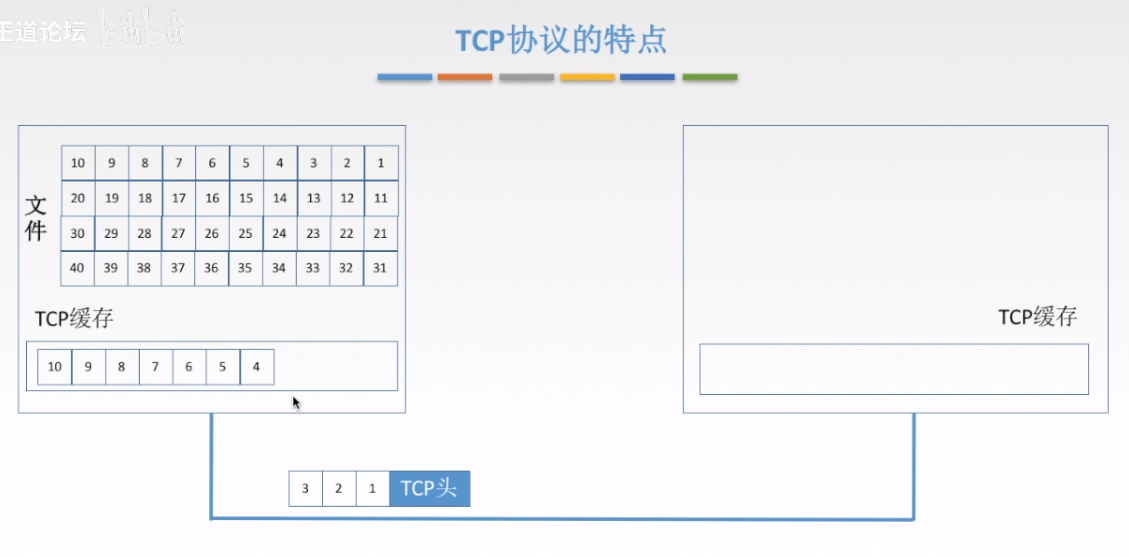 TCP协议的特点2