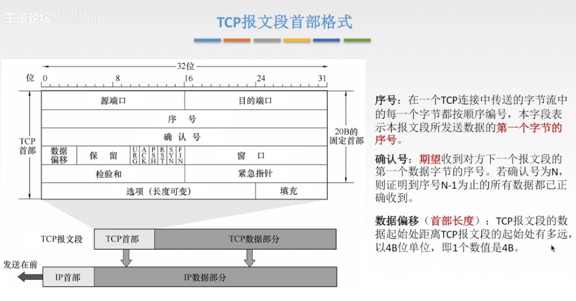 TCP报文段的首部1