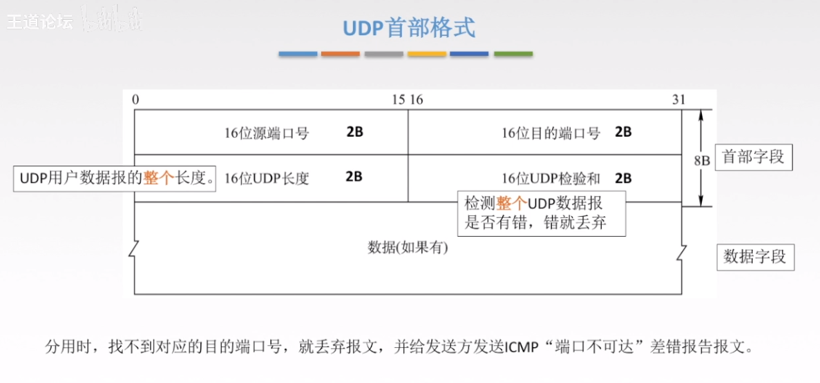 UDP首部格式