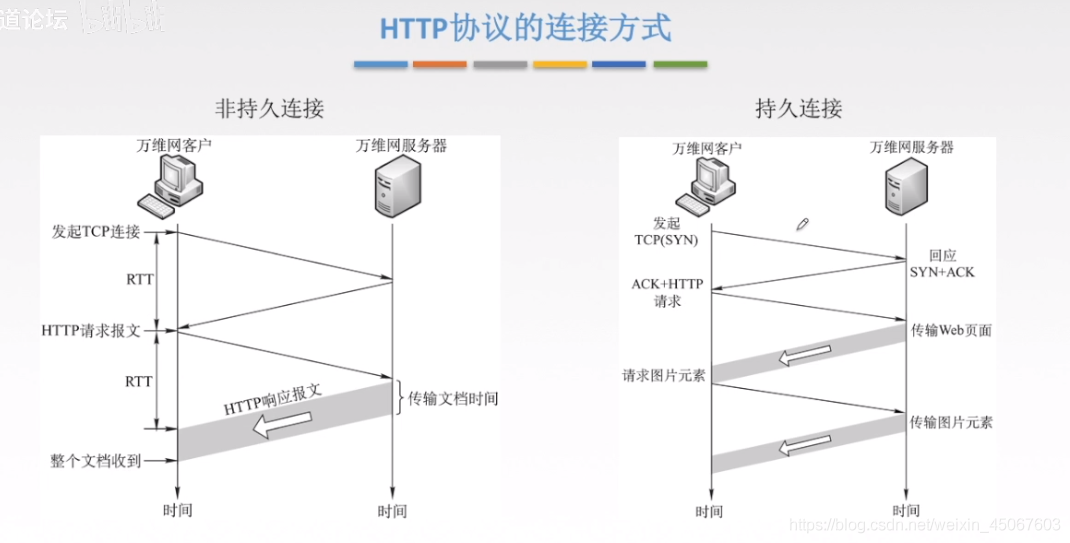 http协议连接方式