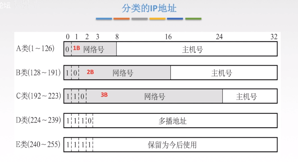 ip地址分类
