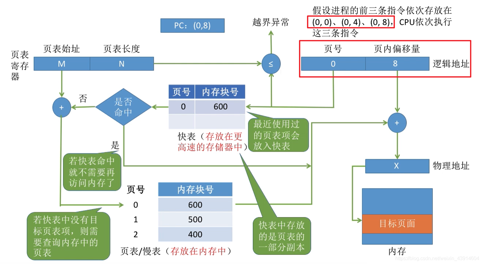 一个例图了解基于快表的地址变换结构