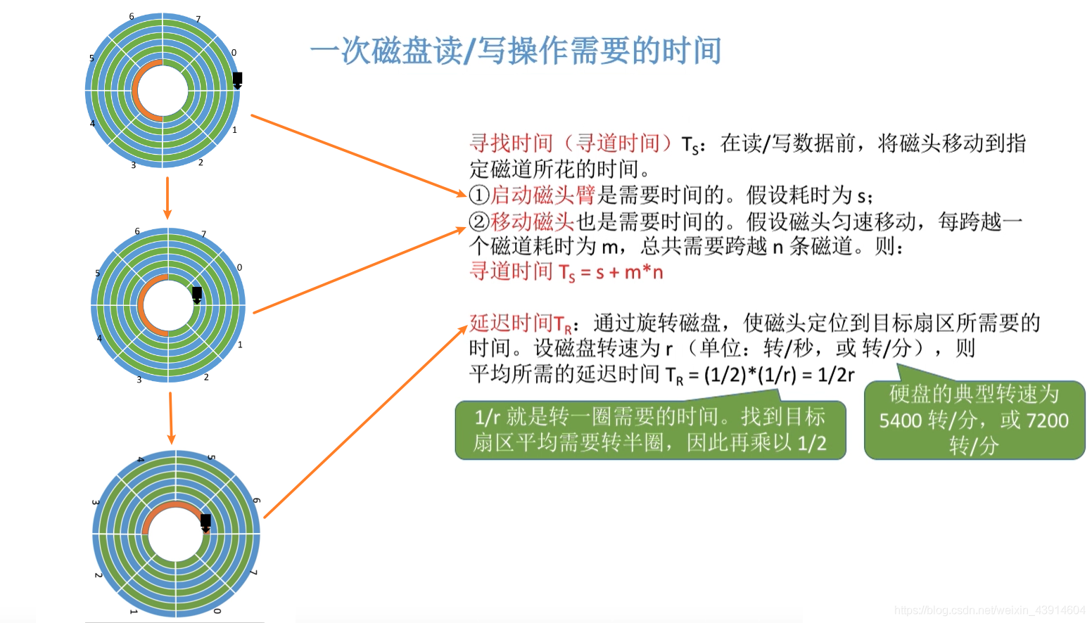 一次磁盘读-写操作需要的时间
