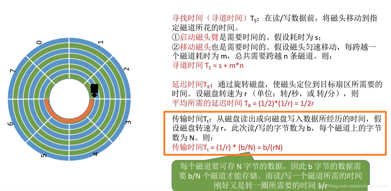 一次磁盘读-写操作需要的时间1