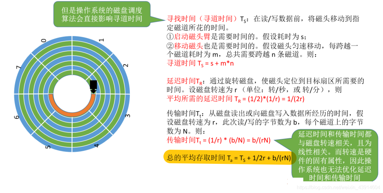 一次磁盘  读-写操作需要的时间2