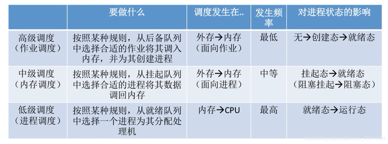 三层调度的联系和对比