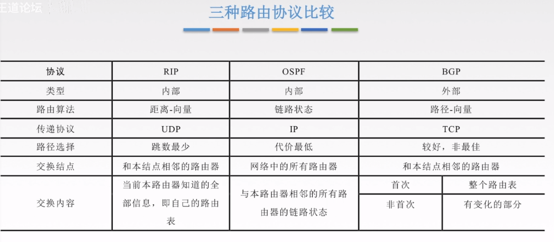 三种路由协议的比较2