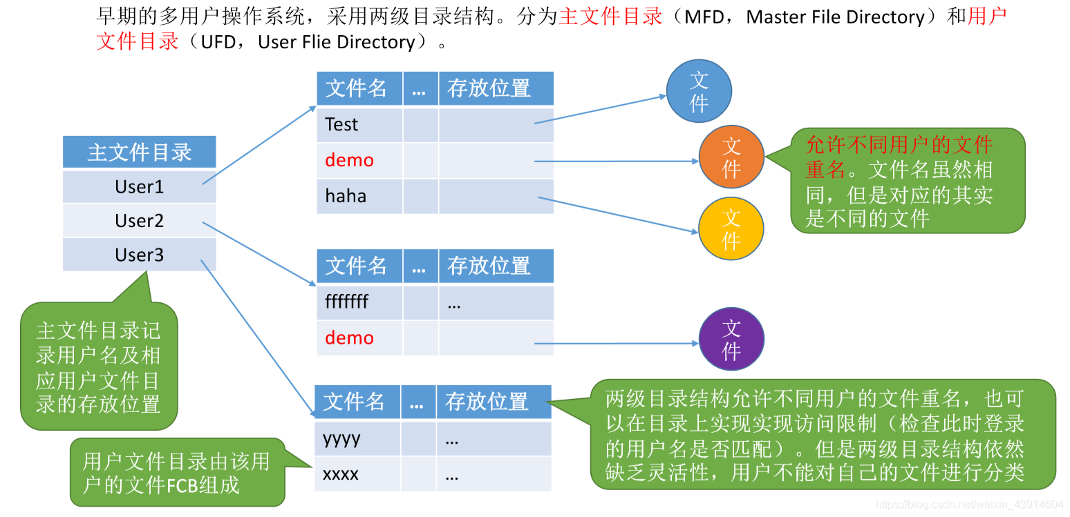 两级目录结构