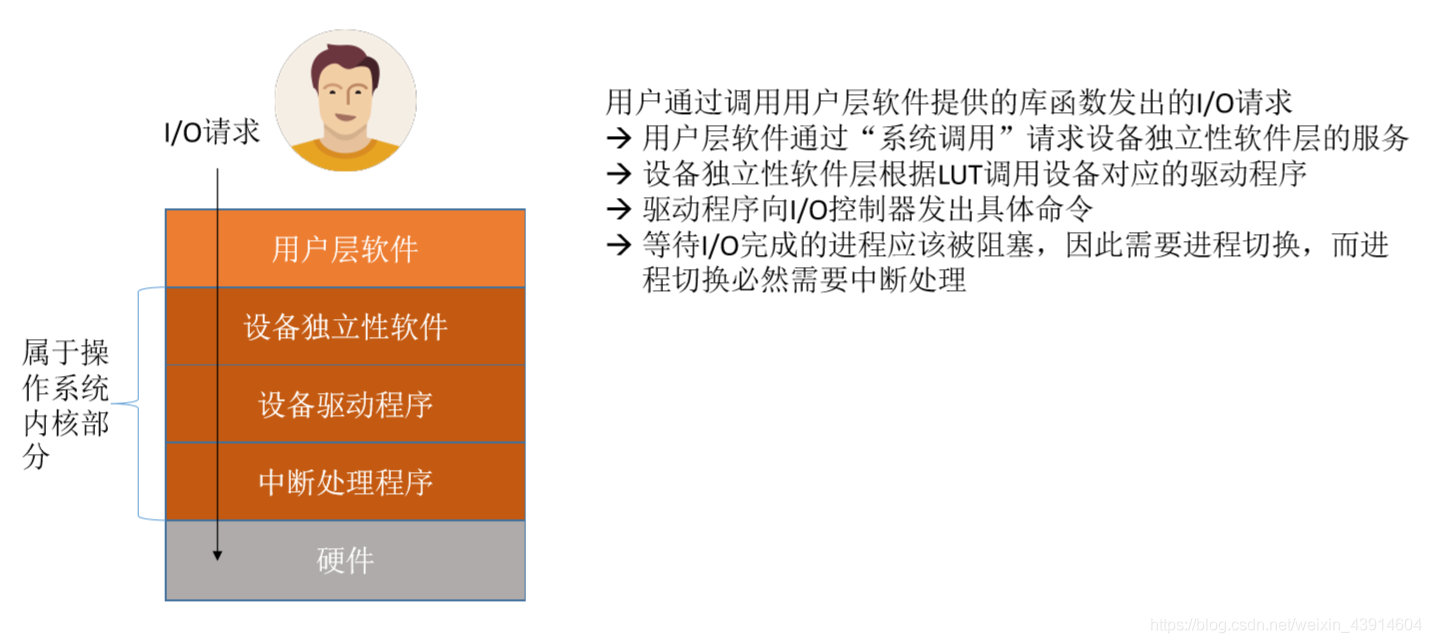 中断处理程序