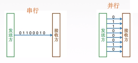 串行并行