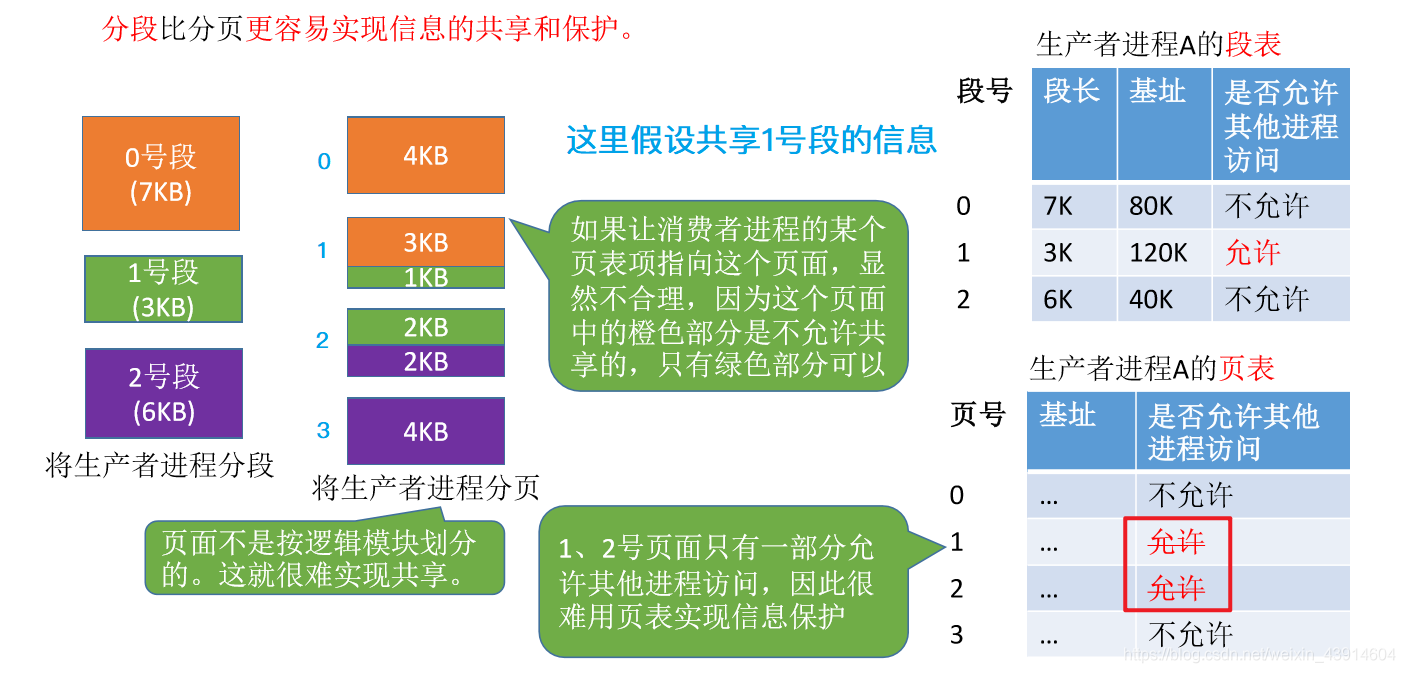 为什么分页不方便实现信息共享和保护