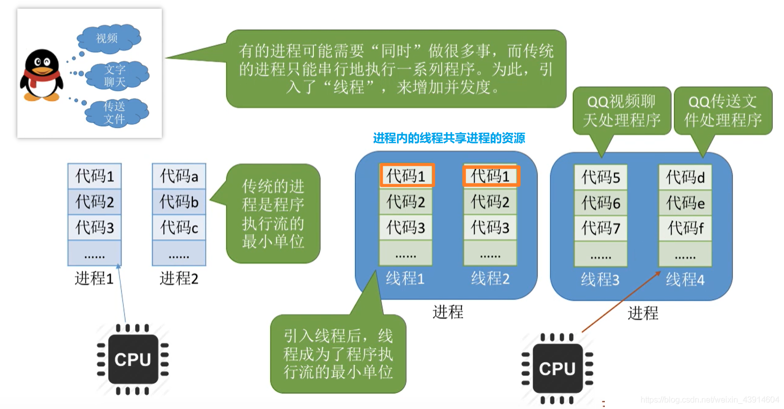 为什么要引入线程