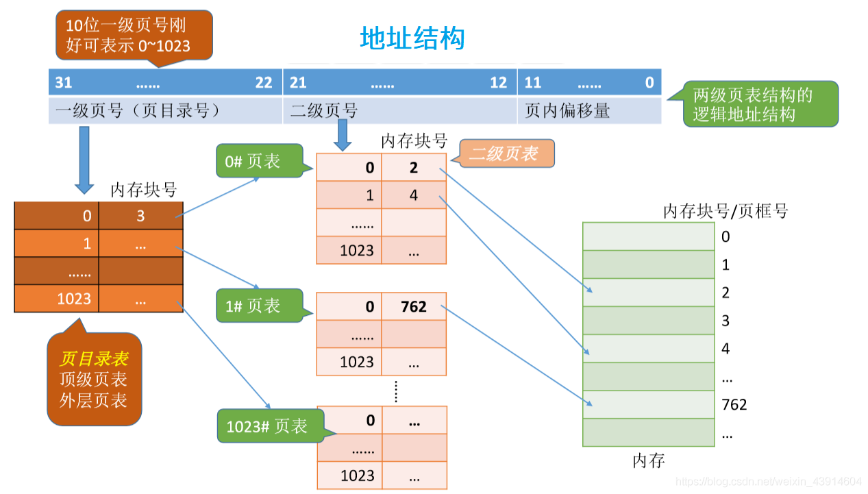 二级页表的地址结构及对应关系
