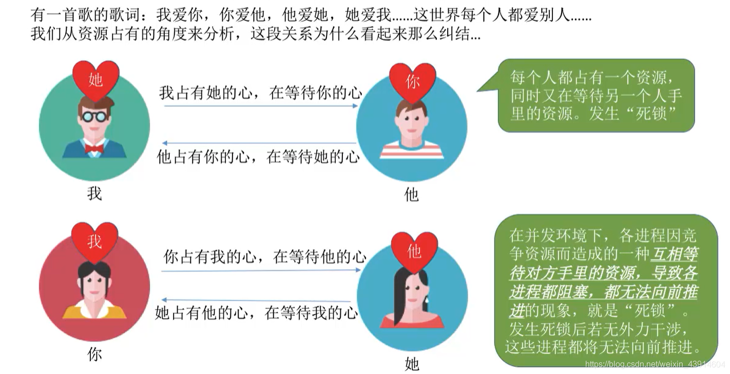 什么是死锁1