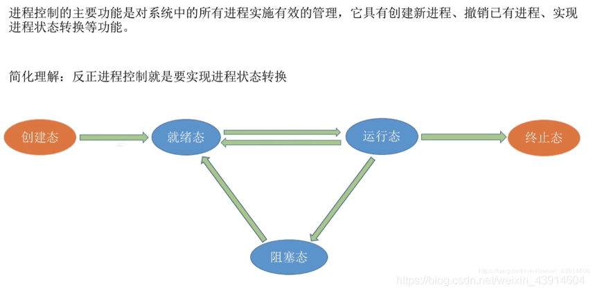 什么是进程控制