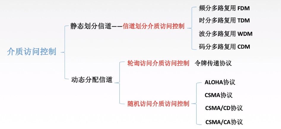 介质访问控制