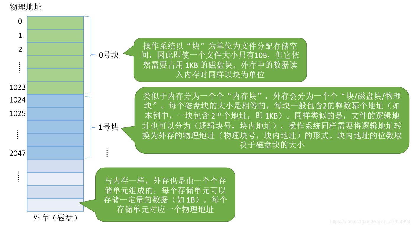 从上往下看，文件应该如何存放在外存