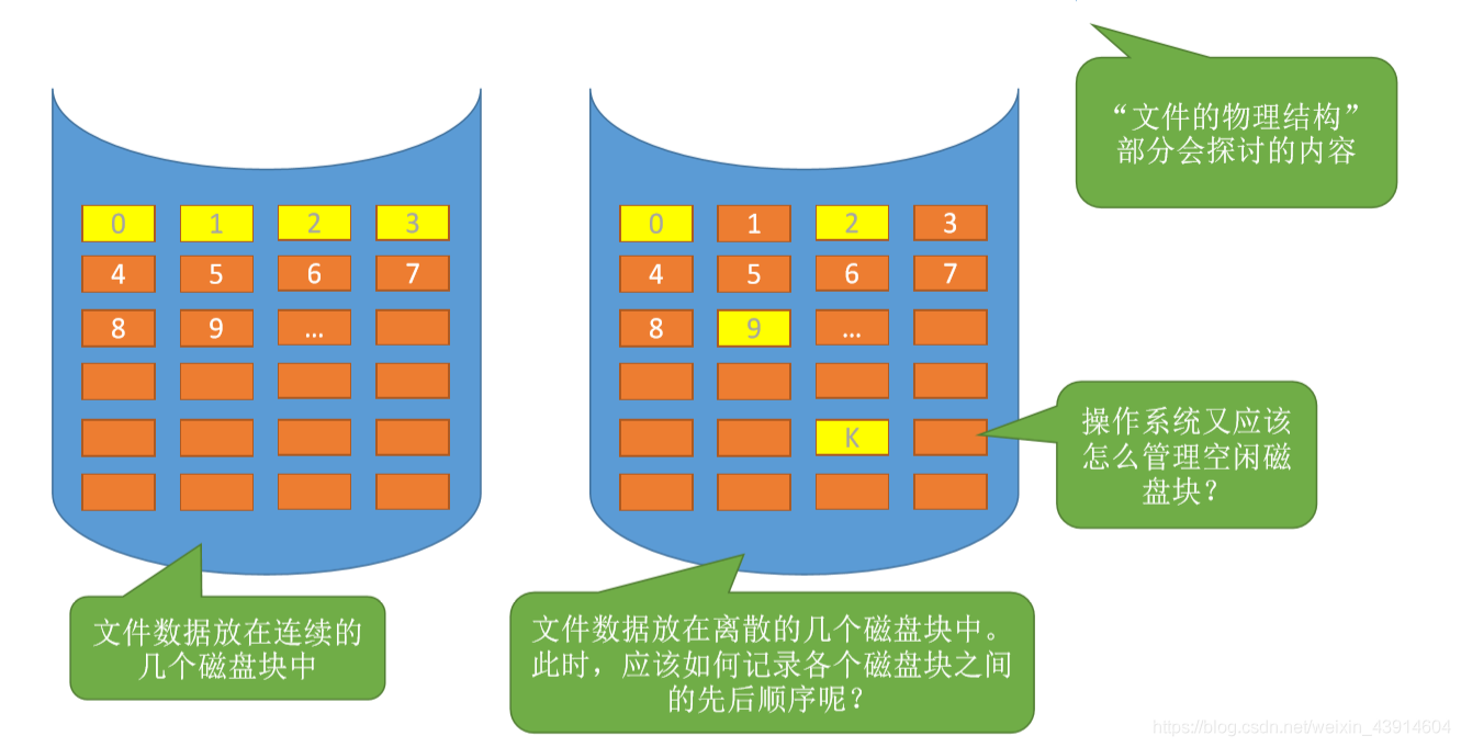 从上往下看，文件应该如何存放在外存1