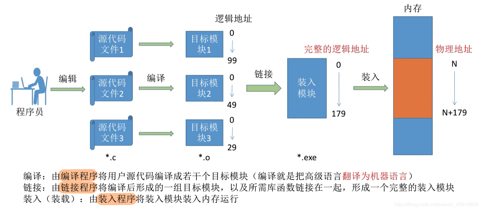 从写程序到程序运行